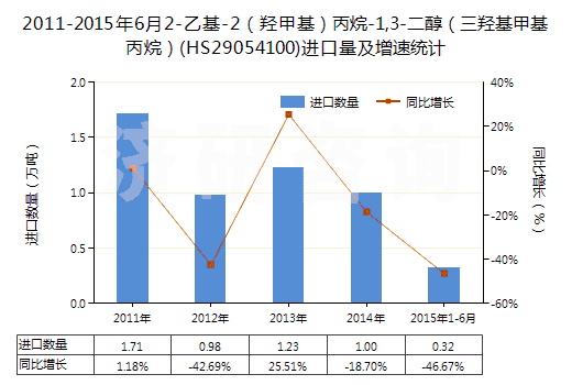 2011-2015年6月2-乙基-2（羥甲基）丙烷-1,3-二醇（三羥基甲基丙烷）(HS29054100)進(jìn)口量及增速統(tǒng)計(jì)